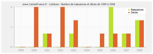 Lichères : Nombre de naissances et décès de 1999 à 2008