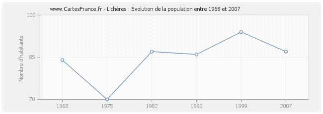 Population Lichères