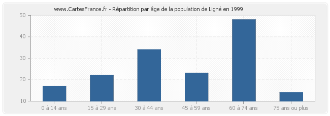 Répartition par âge de la population de Ligné en 1999