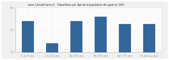 Répartition par âge de la population de Ligné en 2007