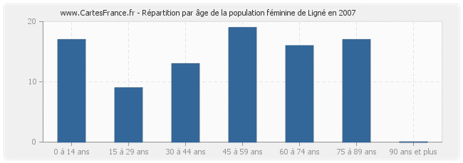 Répartition par âge de la population féminine de Ligné en 2007
