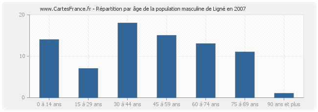 Répartition par âge de la population masculine de Ligné en 2007