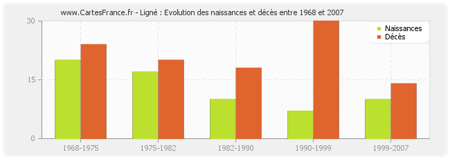 Ligné : Evolution des naissances et décès entre 1968 et 2007