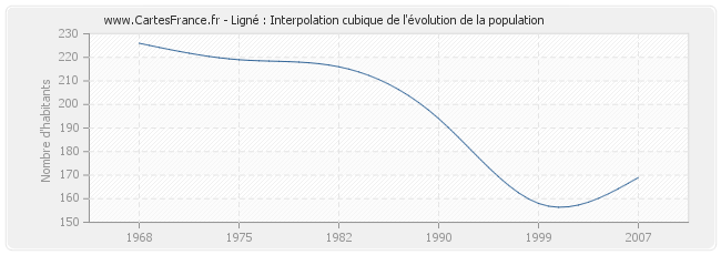 Ligné : Interpolation cubique de l'évolution de la population