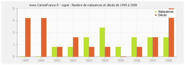 Ligné : Nombre de naissances et décès de 1999 à 2008