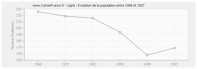 Population Ligné