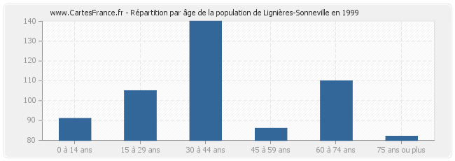 Répartition par âge de la population de Lignières-Sonneville en 1999