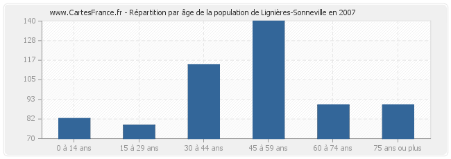 Répartition par âge de la population de Lignières-Sonneville en 2007