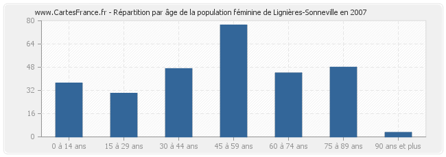 Répartition par âge de la population féminine de Lignières-Sonneville en 2007