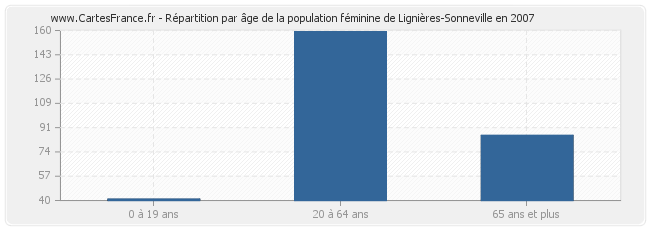 Répartition par âge de la population féminine de Lignières-Sonneville en 2007