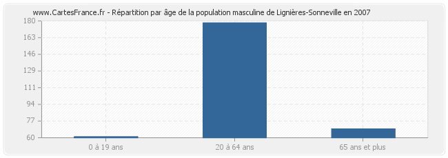 Répartition par âge de la population masculine de Lignières-Sonneville en 2007