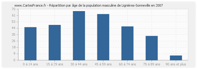 Répartition par âge de la population masculine de Lignières-Sonneville en 2007