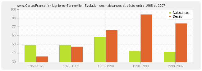 Lignières-Sonneville : Evolution des naissances et décès entre 1968 et 2007