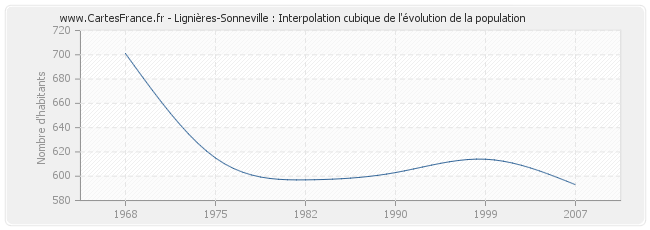 Lignières-Sonneville : Interpolation cubique de l'évolution de la population