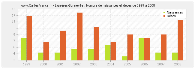 Lignières-Sonneville : Nombre de naissances et décès de 1999 à 2008