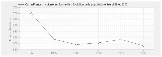 Population Lignières-Sonneville
