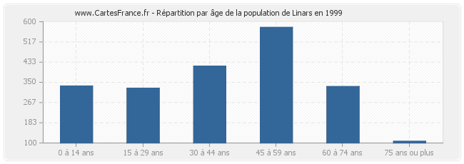Répartition par âge de la population de Linars en 1999