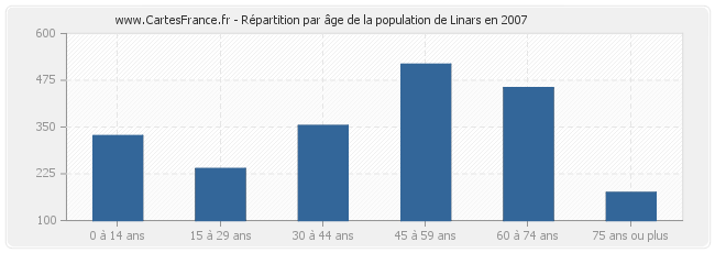 Répartition par âge de la population de Linars en 2007