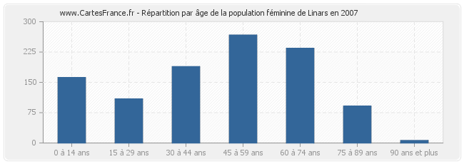 Répartition par âge de la population féminine de Linars en 2007