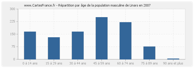 Répartition par âge de la population masculine de Linars en 2007