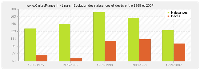 Linars : Evolution des naissances et décès entre 1968 et 2007