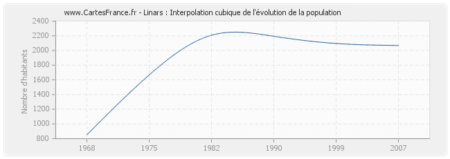 Linars : Interpolation cubique de l'évolution de la population