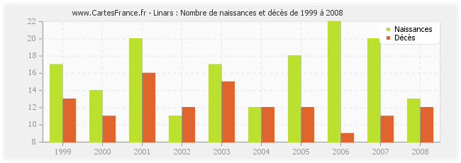 Linars : Nombre de naissances et décès de 1999 à 2008