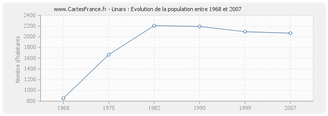 Population Linars