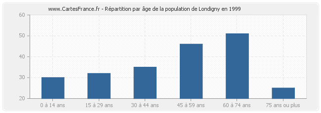 Répartition par âge de la population de Londigny en 1999