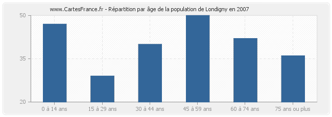 Répartition par âge de la population de Londigny en 2007