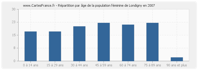 Répartition par âge de la population féminine de Londigny en 2007