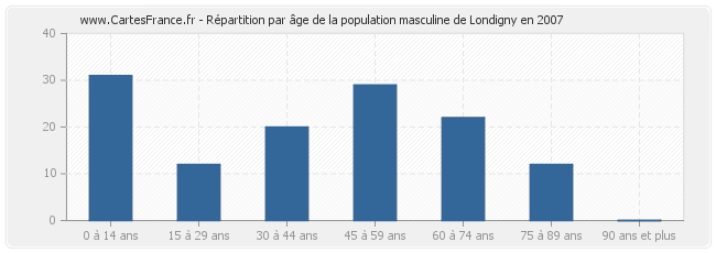Répartition par âge de la population masculine de Londigny en 2007