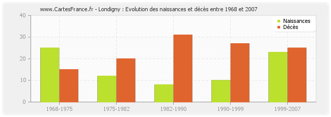Londigny : Evolution des naissances et décès entre 1968 et 2007