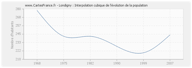 Londigny : Interpolation cubique de l'évolution de la population