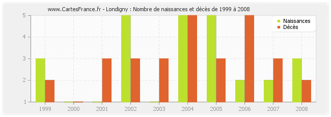 Londigny : Nombre de naissances et décès de 1999 à 2008