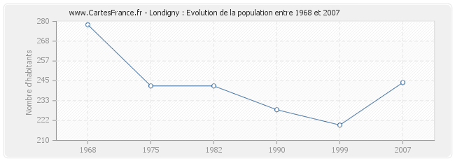 Population Londigny