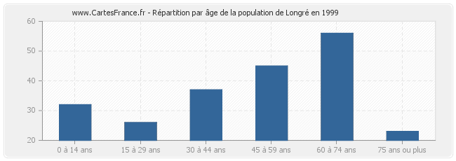 Répartition par âge de la population de Longré en 1999