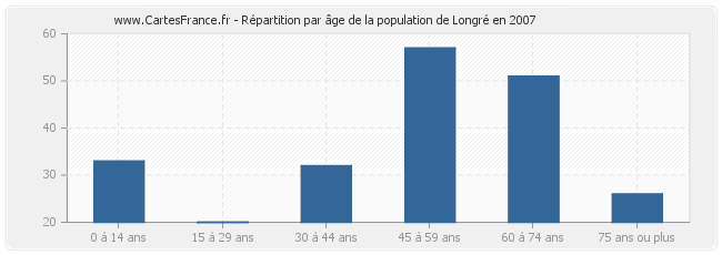 Répartition par âge de la population de Longré en 2007