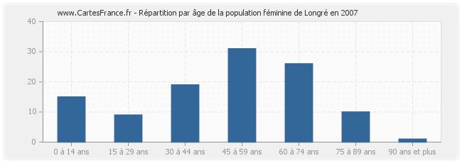 Répartition par âge de la population féminine de Longré en 2007