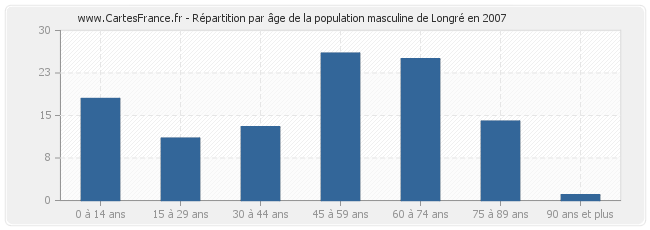 Répartition par âge de la population masculine de Longré en 2007