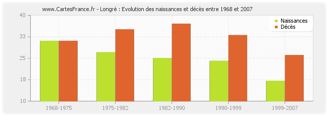 Longré : Evolution des naissances et décès entre 1968 et 2007