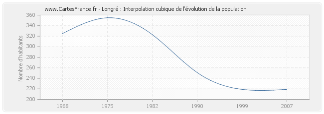 Longré : Interpolation cubique de l'évolution de la population