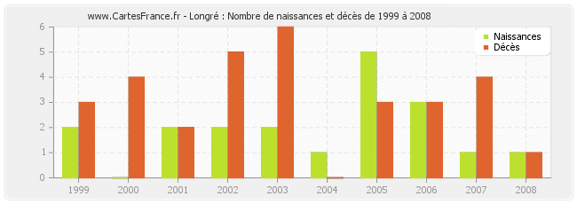 Longré : Nombre de naissances et décès de 1999 à 2008