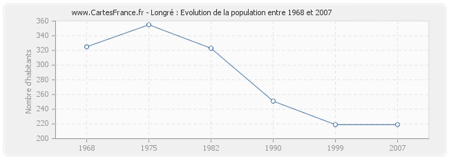 Population Longré