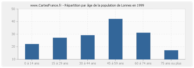 Répartition par âge de la population de Lonnes en 1999