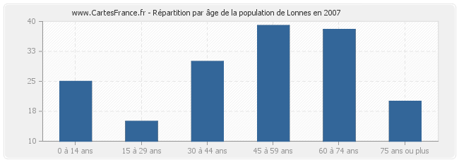 Répartition par âge de la population de Lonnes en 2007