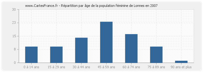 Répartition par âge de la population féminine de Lonnes en 2007