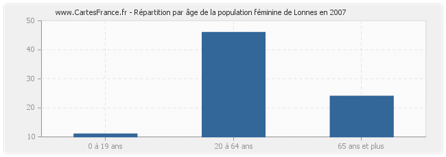 Répartition par âge de la population féminine de Lonnes en 2007