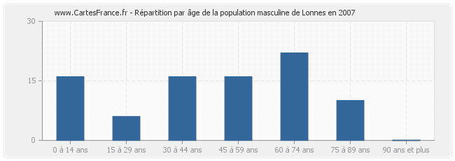 Répartition par âge de la population masculine de Lonnes en 2007