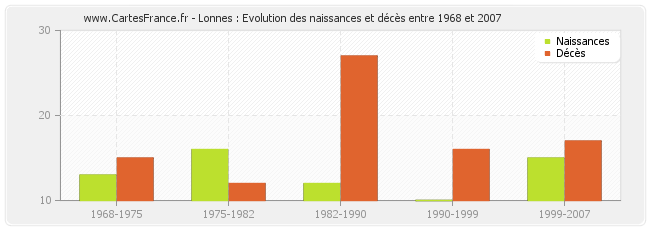 Lonnes : Evolution des naissances et décès entre 1968 et 2007